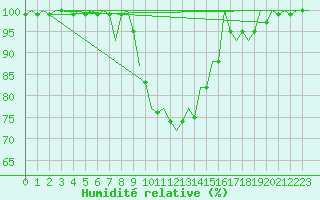 Courbe de l'humidit relative pour Jyvaskyla