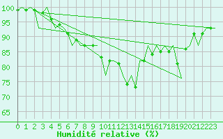 Courbe de l'humidit relative pour Rost Flyplass