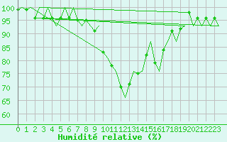 Courbe de l'humidit relative pour Bremen