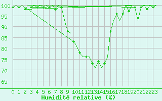 Courbe de l'humidit relative pour Eindhoven (PB)