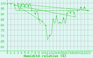 Courbe de l'humidit relative pour Muenster / Osnabrueck