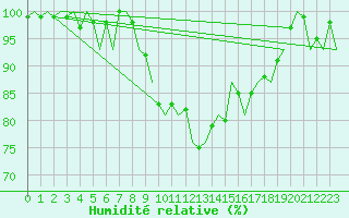 Courbe de l'humidit relative pour Hannover