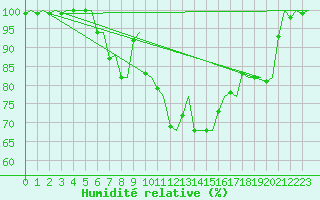 Courbe de l'humidit relative pour Billund Lufthavn