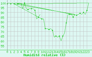 Courbe de l'humidit relative pour Volkel