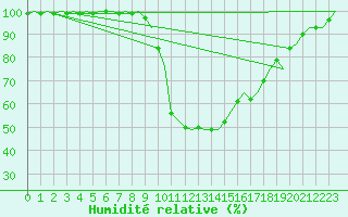 Courbe de l'humidit relative pour Aalborg