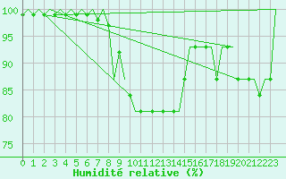 Courbe de l'humidit relative pour Srmellk International Airport
