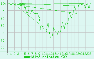 Courbe de l'humidit relative pour Erfurt-Bindersleben
