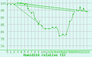 Courbe de l'humidit relative pour Leeuwarden