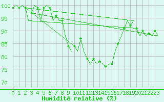 Courbe de l'humidit relative pour Oostende (Be)