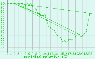 Courbe de l'humidit relative pour Ostersund / Froson