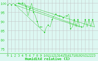 Courbe de l'humidit relative pour Maastricht / Zuid Limburg (PB)