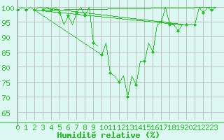 Courbe de l'humidit relative pour Aberdeen (UK)