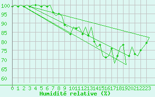 Courbe de l'humidit relative pour Dublin (Ir)