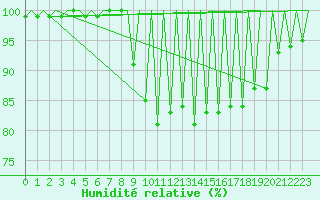 Courbe de l'humidit relative pour Timisoara