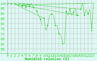 Courbe de l'humidit relative pour Lugano (Sw)