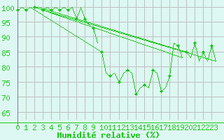 Courbe de l'humidit relative pour Frankfort (All)