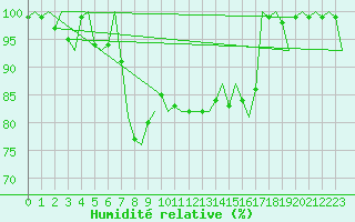 Courbe de l'humidit relative pour Lechfeld