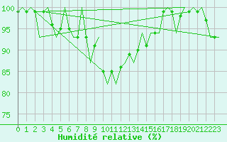 Courbe de l'humidit relative pour Cork Airport