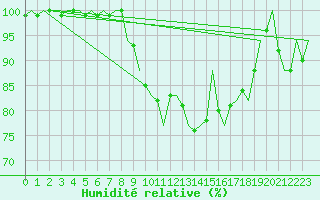 Courbe de l'humidit relative pour Cork Airport
