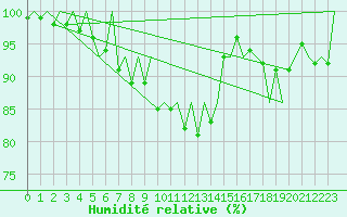 Courbe de l'humidit relative pour Kittila