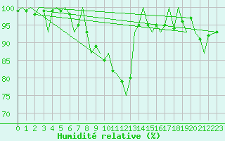 Courbe de l'humidit relative pour Eindhoven (PB)