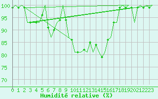 Courbe de l'humidit relative pour Grenchen