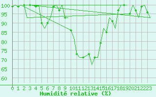 Courbe de l'humidit relative pour Stuttgart-Echterdingen