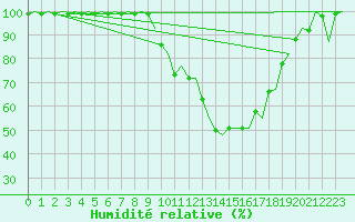Courbe de l'humidit relative pour Grenchen