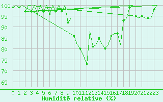 Courbe de l'humidit relative pour Rotterdam Airport Zestienhoven