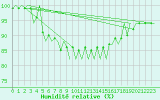 Courbe de l'humidit relative pour Dublin (Ir)