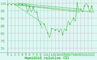 Courbe de l'humidit relative pour Alesund / Vigra