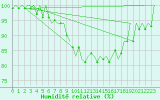 Courbe de l'humidit relative pour Jersey (UK)