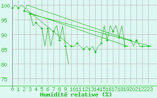 Courbe de l'humidit relative pour Ivalo