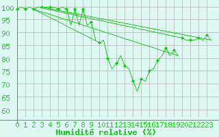Courbe de l'humidit relative pour Amsterdam Airport Schiphol