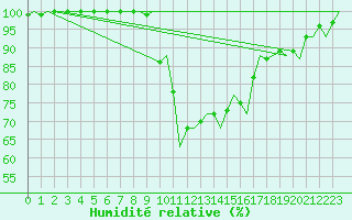 Courbe de l'humidit relative pour Vitoria