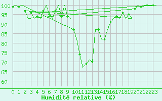 Courbe de l'humidit relative pour Eindhoven (PB)