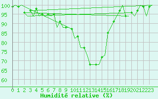 Courbe de l'humidit relative pour Frankfort (All)