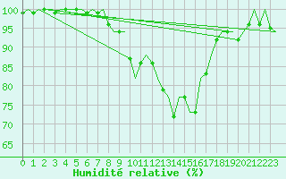 Courbe de l'humidit relative pour Bremen