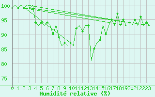 Courbe de l'humidit relative pour Nuernberg
