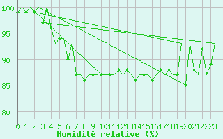 Courbe de l'humidit relative pour Euro Platform