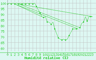 Courbe de l'humidit relative pour Gluecksburg / Meierwik