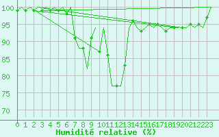 Courbe de l'humidit relative pour Buechel