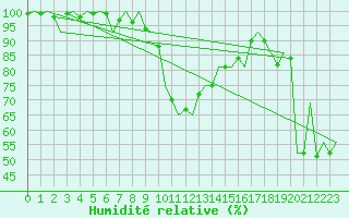 Courbe de l'humidit relative pour Altenstadt