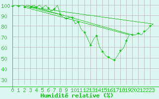 Courbe de l'humidit relative pour Maastricht / Zuid Limburg (PB)