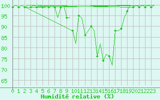 Courbe de l'humidit relative pour Grenchen