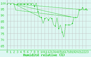 Courbe de l'humidit relative pour Tiree