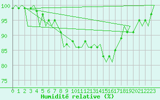 Courbe de l'humidit relative pour Kuusamo