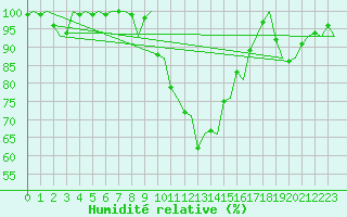Courbe de l'humidit relative pour Eindhoven (PB)
