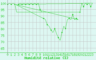 Courbe de l'humidit relative pour Volkel