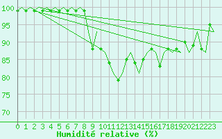 Courbe de l'humidit relative pour Hemavan